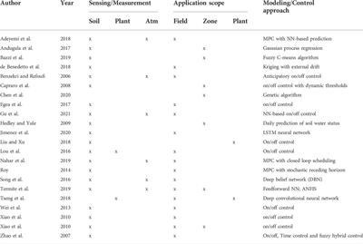 How much is enough in watering plants? State-of-the-art in irrigation control: Advances, challenges, and opportunities with respect to precision irrigation